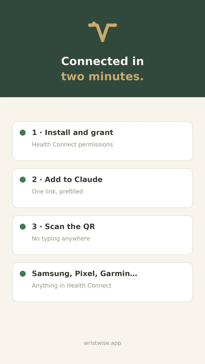 Conectado em dois minutos: instale e conceda as permissões do Health Connect, adicione ao Claude com um link pré-preenchido — funciona com qualquer coisa no Health Connect